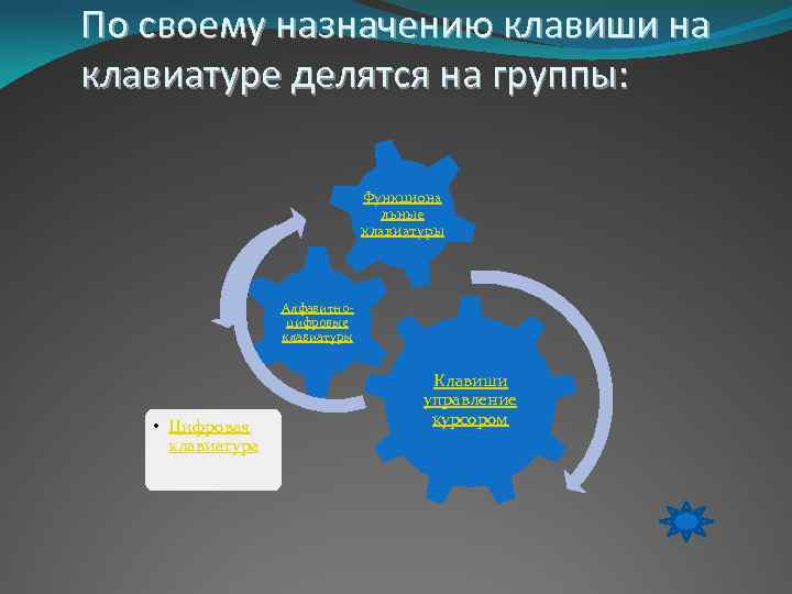 По своему назначению клавиши на клавиатуре делятся на группы: Функциона льные клавиатуры Алфавитноцифровые клавиатуры