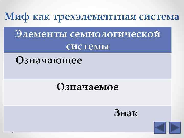 Миф как трехэлементная система Элементы семиологической системы Означающее Означаемое Знак 