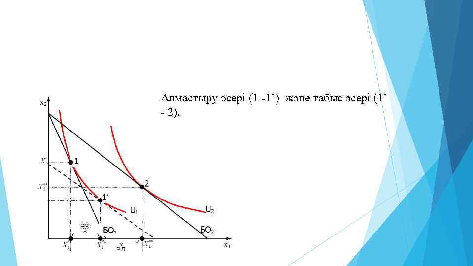 Алмастыру әсері (1 -1’) және табыс әсері (1’ - 2). 