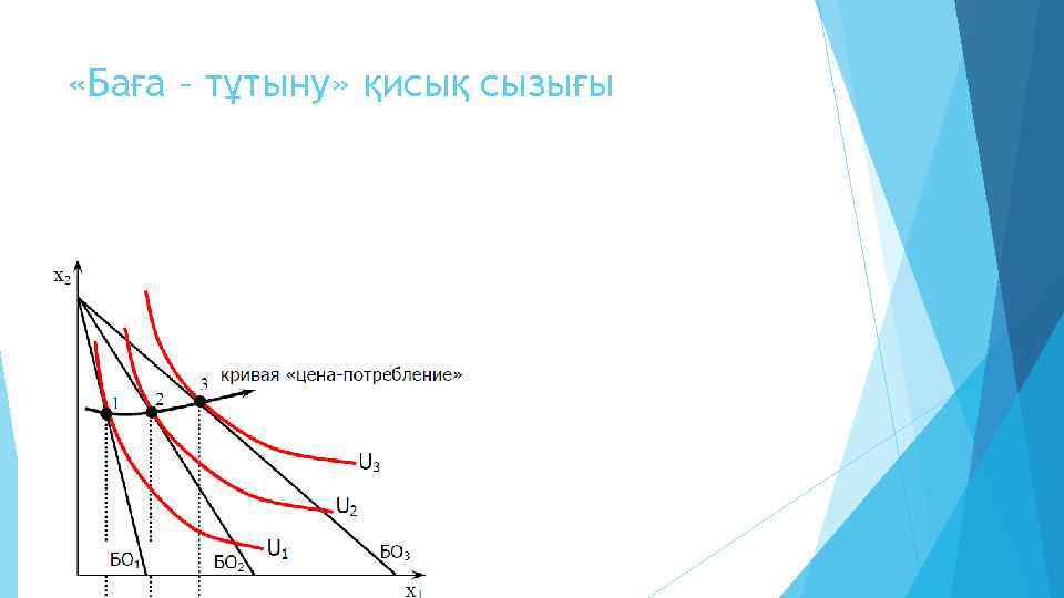  «Баға – тұтыну» қисық сызығы 