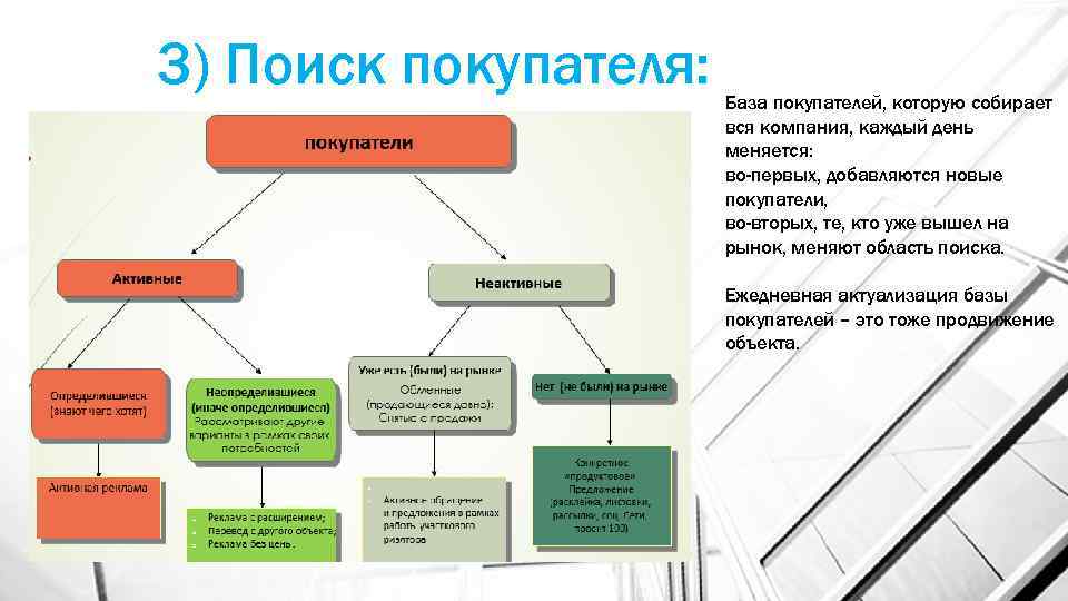 Сост услуги. Состав услуг. Поиск покупателей. Актуализация на рынке.