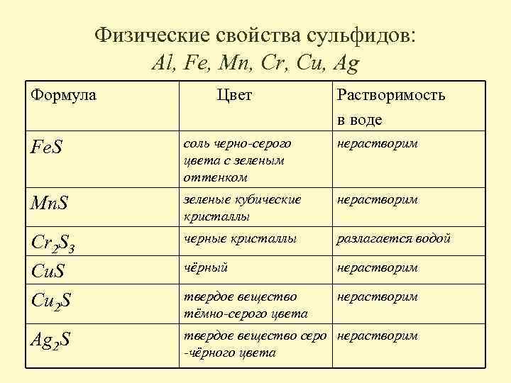 Схема образования сульфида натрия