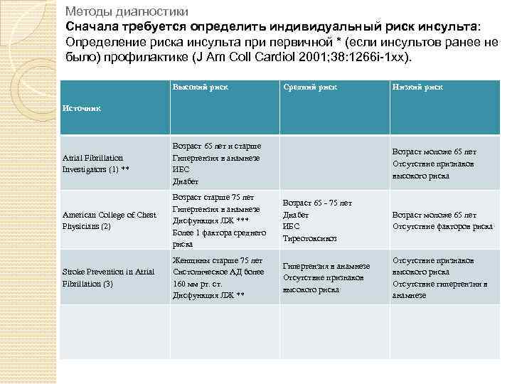 Методы диагностики Сначала требуется определить индивидуальный риск инсульта: Определение риска инсульта при первичной *