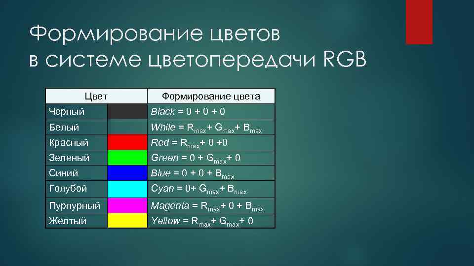 Формирование цветов в системе цветопередачи RGB Цвет Формирование цвета Черный Black = 0 +