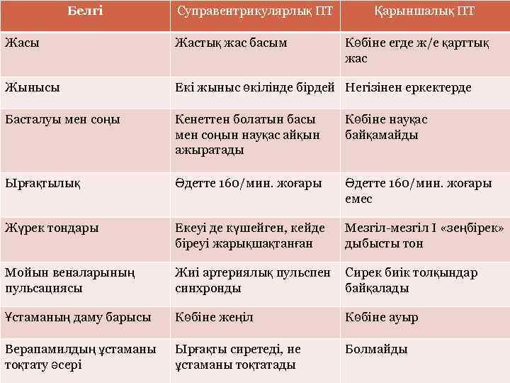 Белгі Суправентрикулярлық ПТ Қарыншалық ПТ Жасы Жастық жас басым Көбіне егде ж/е қарттық жас