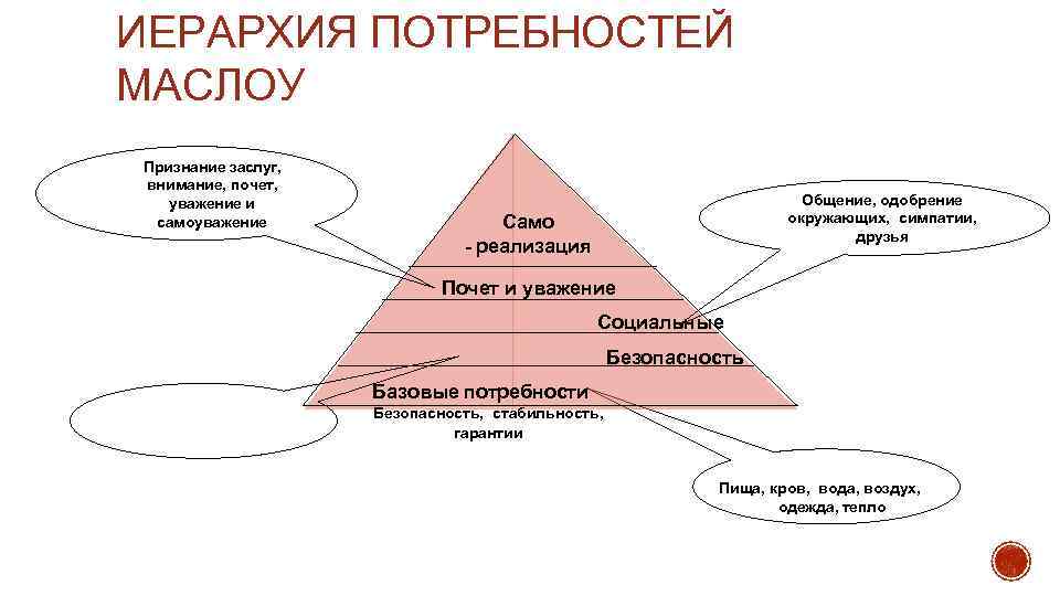 ИЕРАРХИЯ ПОТРЕБНОСТЕЙ МАСЛОУ Признание заслуг, внимание, почет, уважение и самоуважение Общение, одобрение окружающих, симпатии,