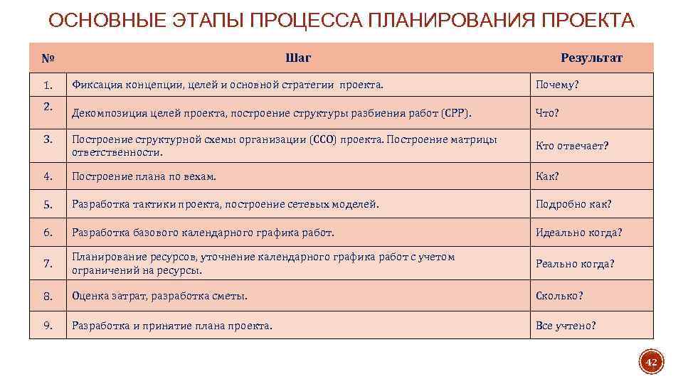 ОСНОВНЫЕ ЭТАПЫ ПРОЦЕССА ПЛАНИРОВАНИЯ ПРОЕКТА Шаг № Результат Фиксация концепции, целей и основной стратегии