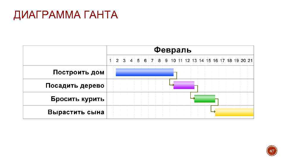 Диаграмма ганта входит