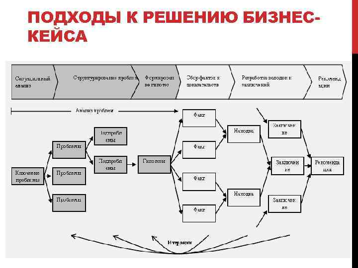 ПОДХОДЫ К РЕШЕНИЮ БИЗНЕСКЕЙСА 