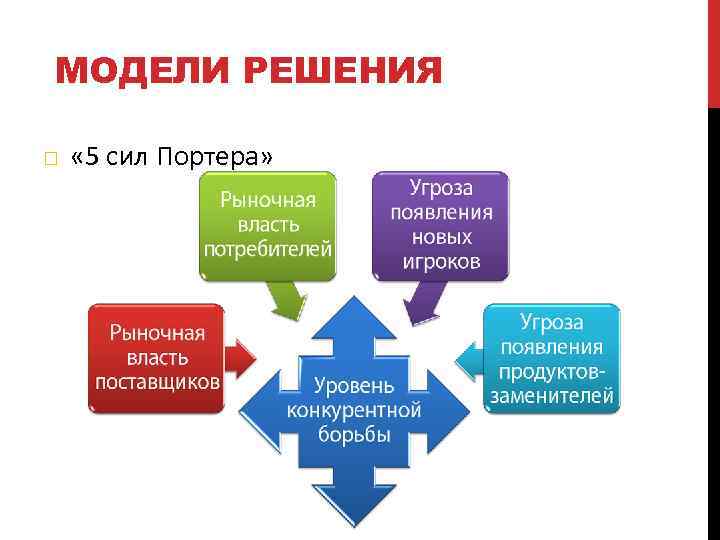 МОДЕЛИ РЕШЕНИЯ « 5 сил Портера» 