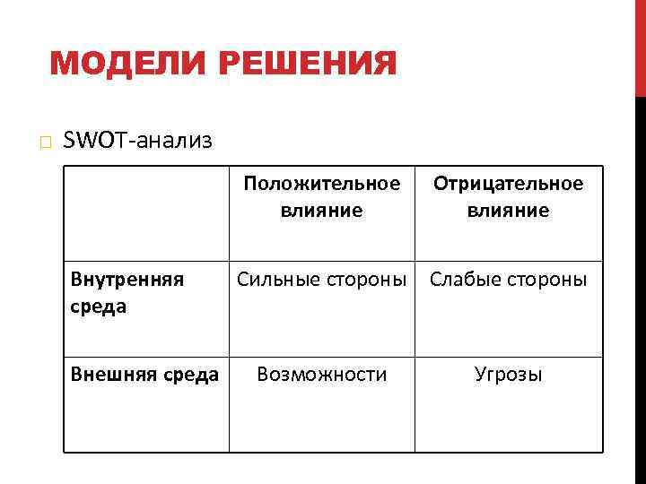 МОДЕЛИ РЕШЕНИЯ SWOT-анализ Положительное влияние Внутренняя среда Внешняя среда Отрицательное влияние Сильные стороны Слабые