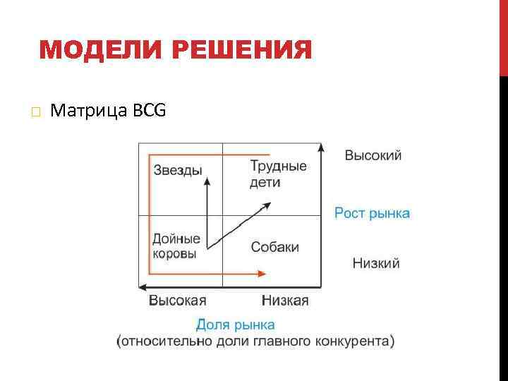 МОДЕЛИ РЕШЕНИЯ Матрица BCG 