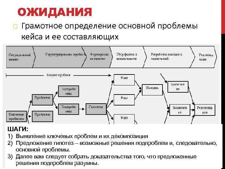 ОЖИДАНИЯ Грамотное определение основной проблемы кейса и ее составляющих ШАГИ: 1) Выявление ключевых проблем