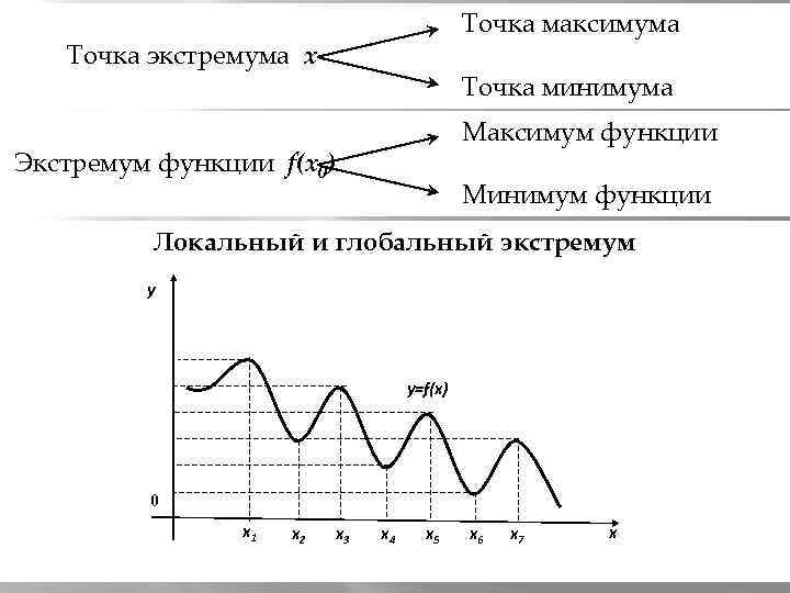 Точка максимума. Экстремумы функции максимум и минимум. Максимум и минимум функции экстремум функции. Точка экстремума и минимума функции. Экстремум функции точки максимума и минимума.