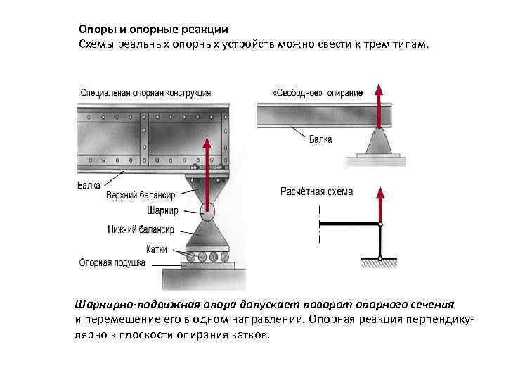 Опоры и опорные реакции Схемы реальных опорных устройств можно свести к трем типам. Шарнирно-подвижная