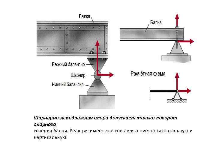 Что такое этажная схема шарнирной балки
