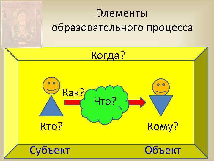 Элементы образовательного процесса Когда? Как? Что? Кому? Субъект Объект 