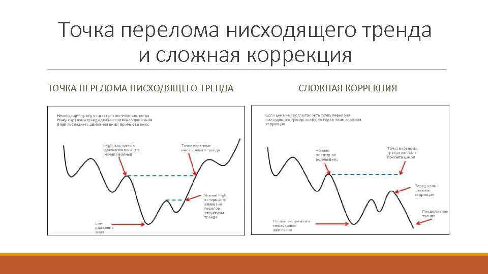 Точка перелома нисходящего тренда и сложная коррекция ТОЧКА ПЕРЕЛОМА НИСХОДЯЩЕГО ТРЕНДА СЛОЖНАЯ КОРРЕКЦИЯ 