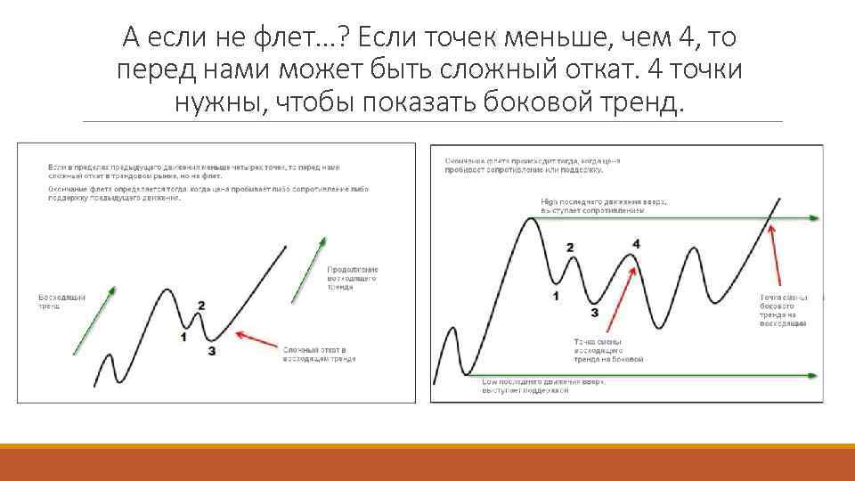 А если не флет…? Если точек меньше, чем 4, то перед нами может быть