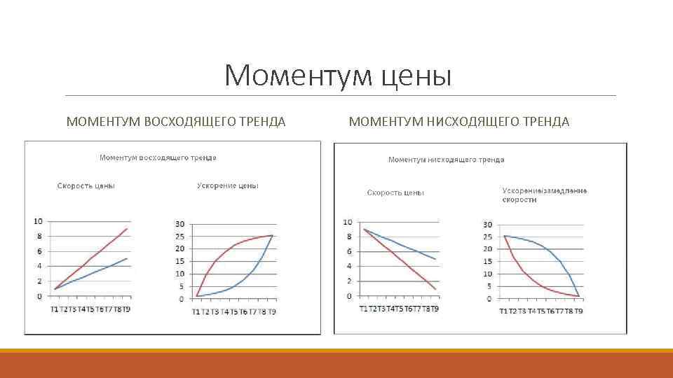 Моментум цены МОМЕНТУМ ВОСХОДЯЩЕГО ТРЕНДА МОМЕНТУМ НИСХОДЯЩЕГО ТРЕНДА 