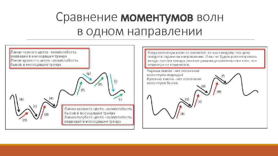 Сравнение моментумов волн в одном направлении 