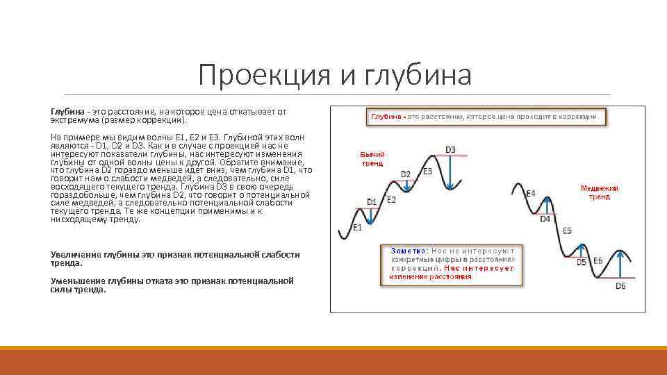 Проекция и глубина Глубина - это расстояние, на которое цена откатывает от экстремума (размер