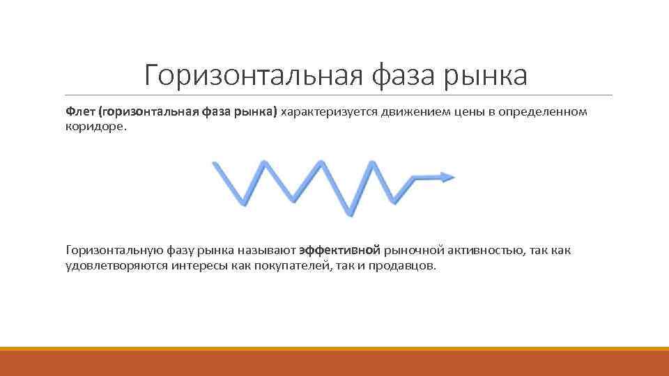Горизонтальная фаза рынка Флет (горизонтальная фаза рынка) характеризуется движением цены в определенном коридоре. Горизонтальную