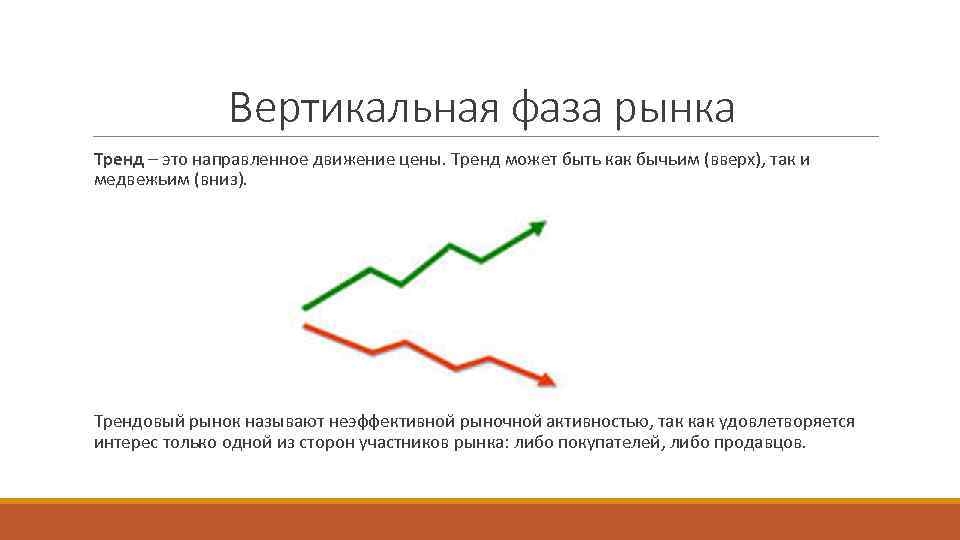 Вертикальная фаза рынка Тренд – это направленное движение цены. Тренд может быть как бычьим