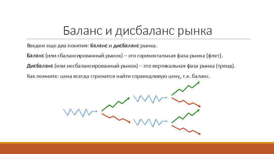 Баланс и дисбаланс рынка Введем еще два понятия: баланс и дисбаланс рынка. Баланс (или