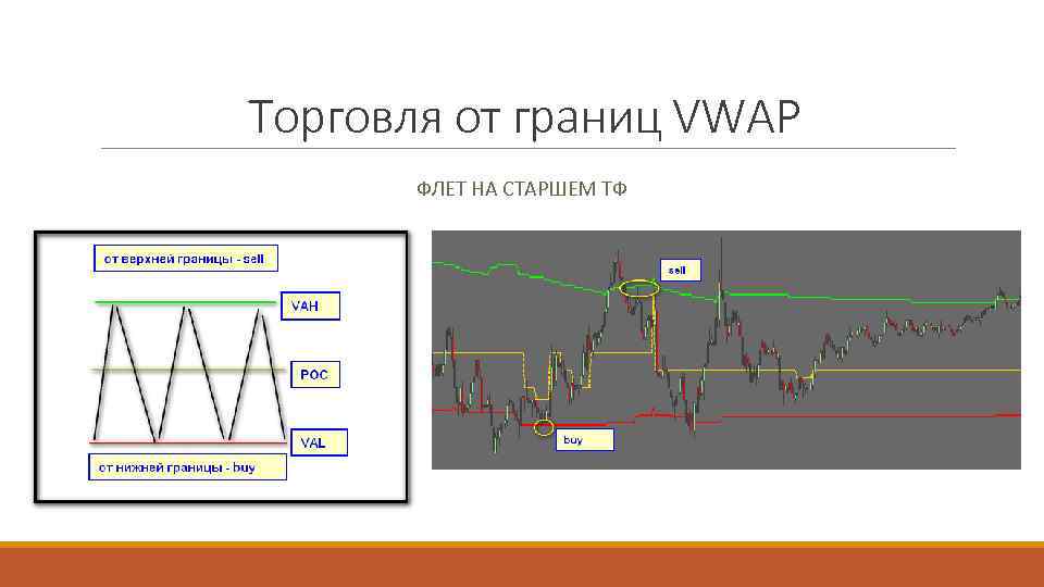 Торговля от границ VWAP ФЛЕТ НА СТАРШЕМ ТФ 