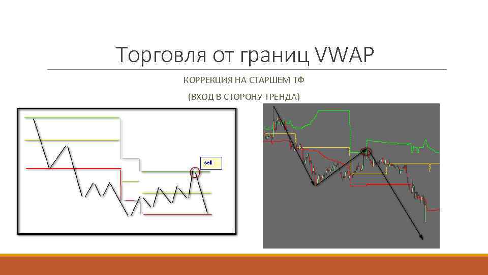 Торговля от границ VWAP КОРРЕКЦИЯ НА СТАРШЕМ ТФ (ВХОД В СТОРОНУ ТРЕНДА) 