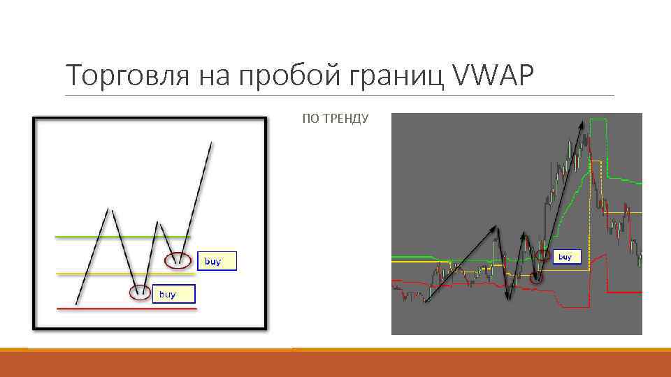 Торговля на пробой границ VWAP ПО ТРЕНДУ 