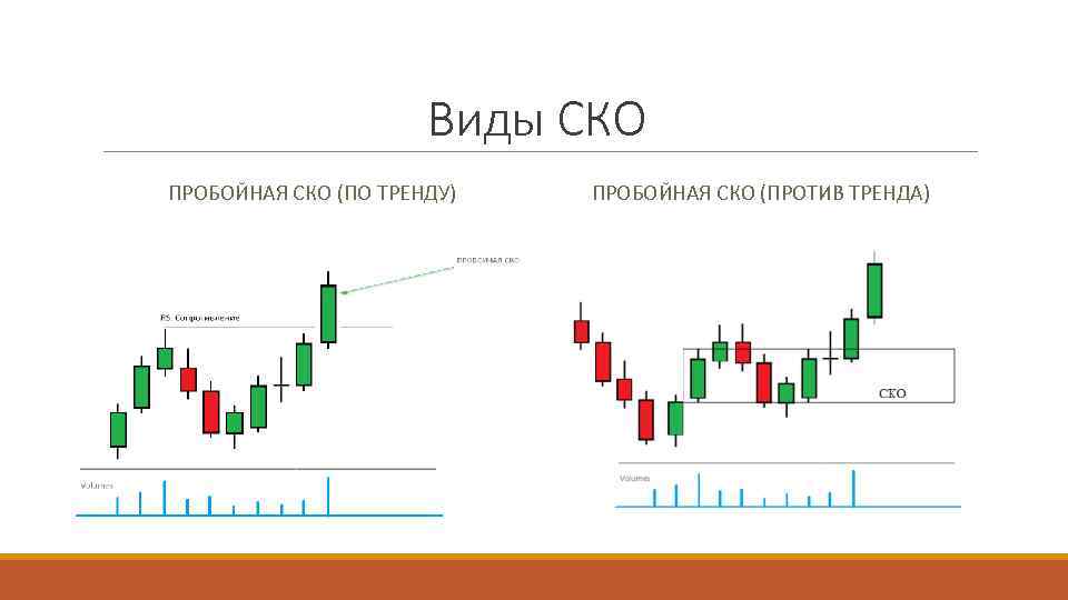 Виды СКО ПРОБОЙНАЯ СКО (ПО ТРЕНДУ) ПРОБОЙНАЯ СКО (ПРОТИВ ТРЕНДА) 