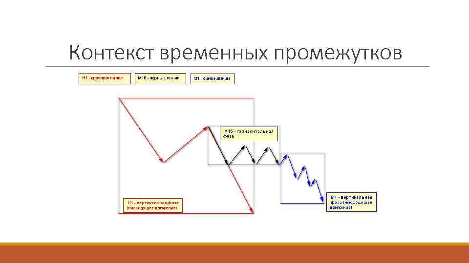 Контекст временных промежутков 