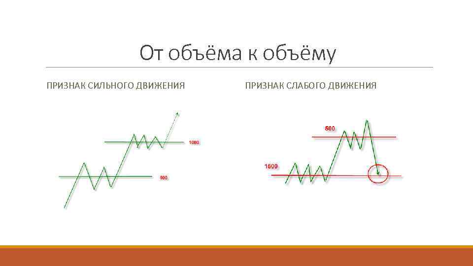 От объёма к объёму ПРИЗНАК СИЛЬНОГО ДВИЖЕНИЯ ПРИЗНАК СЛАБОГО ДВИЖЕНИЯ 