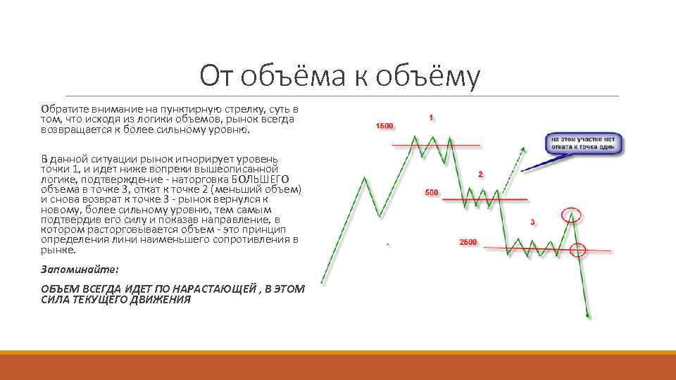 От объёма к объёму Обратите внимание на пунктирную стрелку, суть в том, что исходя