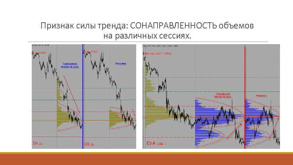 Признак силы тренда: СОНАПРАВЛЕННОСТЬ объемов на различных сессиях. 