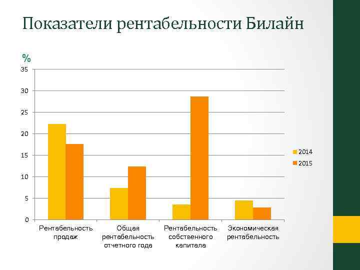 Показатели рентабельности Билайн % 35 30 25 20 2014 15 2015 10 5 0