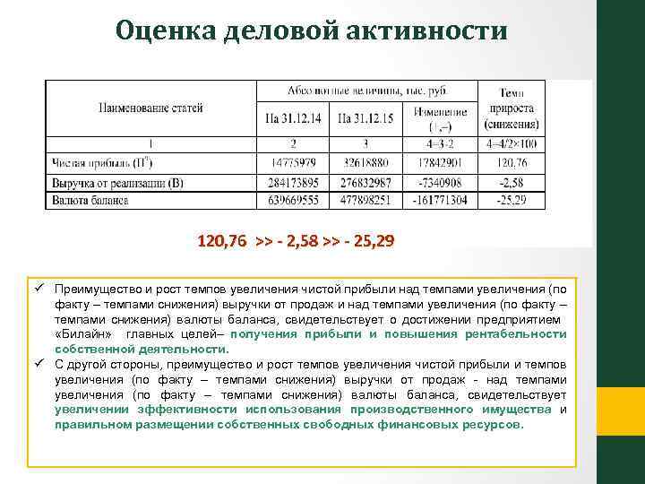 Оценка деловой активности 120, 76 >> - 2, 58 >> - 25, 29 ü