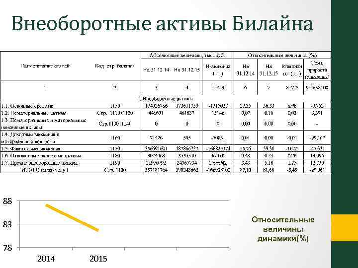 Внеоборотные активы Билайна 88 Относительные величины динамики(%) 83 78 2014 2015 