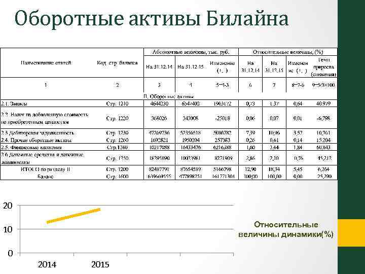 Оборотные активы Билайна 20 Относительные величины динамики(%) 10 0 2014 2015 