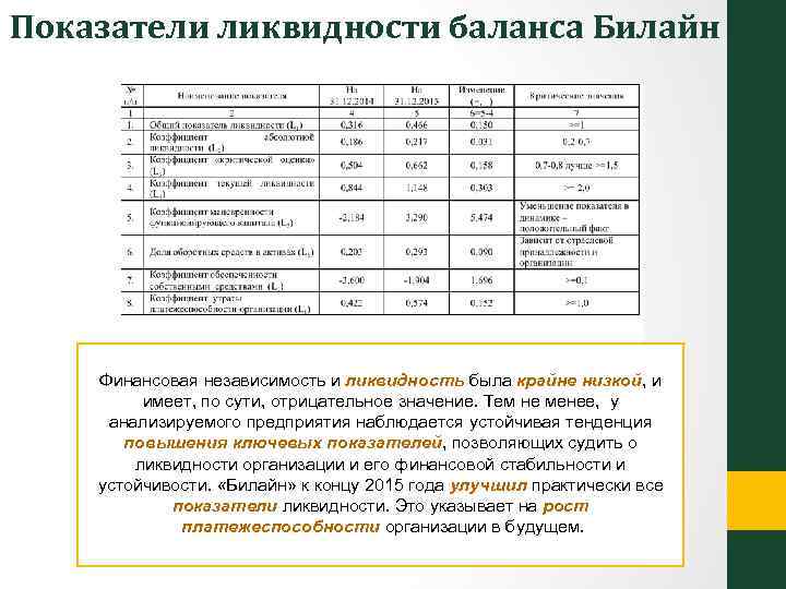 Показатели ликвидности баланса Билайн Финансовая независимость и ликвидность была крайне низкой, и имеет, по