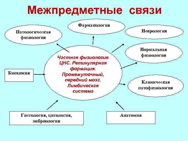 Межпредметные связи Фармакология Неврология Патологическая физиология Биохимия Частная физиология ЦНС. Ретикулярная формация. Промежуточный, передний