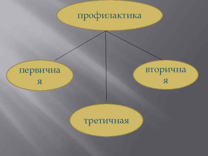 профилактика вторична я первична я третичная 