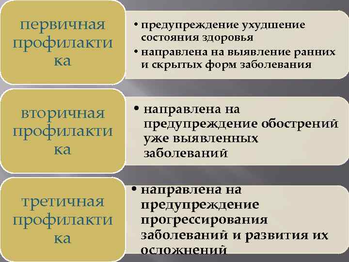 первичная профилакти ка • предупреждение ухудшение состояния здоровья • направлена на выявление ранних и