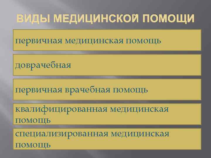 ВИДЫ МЕДИЦИНСКОЙ ПОМОЩИ первичная медицинская помощь доврачебная первичная врачебная помощь квалифицированная медицинская помощь специализированная