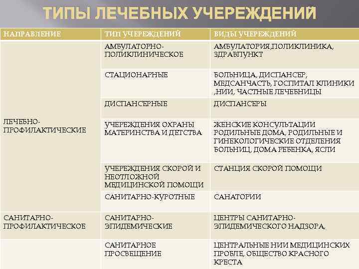 ТИПЫ ЛЕЧЕБНЫХ УЧЕРЕЖДЕНИЙ НАПРАВЛЕНИЕ АМБУЛАТОРИЯ, ПОЛИКЛИНИКА, ЗДРАВПУНКТ СТАЦИОНАРНЫЕ БОЛЬНИЦА, ДИСПАНСЕР, МЕДСАНЧАСТЬ, ГОСПИТАЛ КЛИНИКИ ,