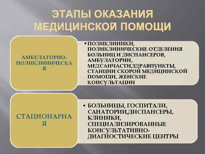 ЭТАПЫ ОКАЗАНИЯ МЕДИЦИНСКОЙ ПОМОЩИ АМБУЛАТОРНОПОЛИКЛИНИЧЕСКА Я • ПОЛИКЛИНИКИ, ПОЛИКЛИНИЧЕСКИЕ ОТДЕЛЕНИЯ БОЛЬНИЦ И ДИСПАНСЕРОВ, АМБУЛАТОРИИ,