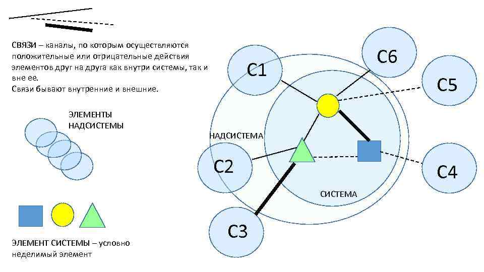 СВЯЗИ – каналы, по которым осуществляются положительные или отрицательные действия элементов друг на друга