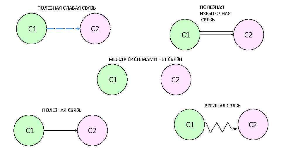 Связи между системами. Слабые связи. Избыточные связи в механизме. Сильные и слабые связи. Подсистемы со слабыми связями.